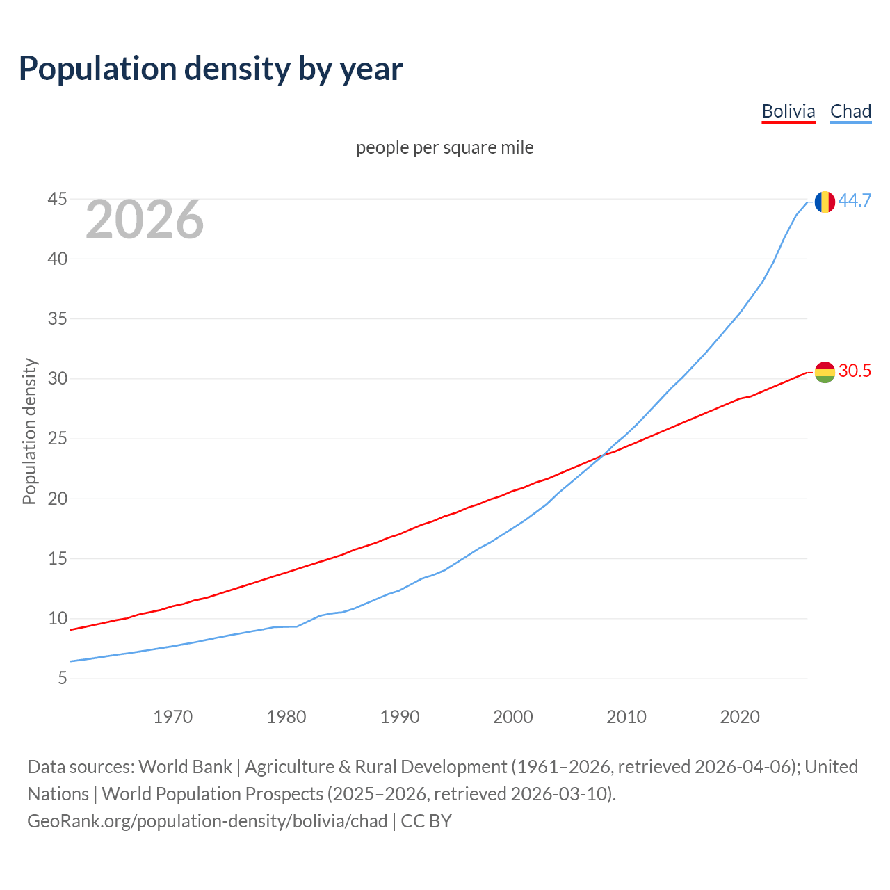 Population density