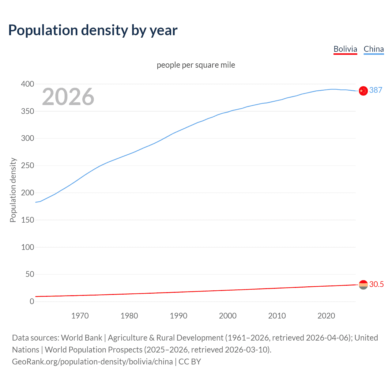 Population density
