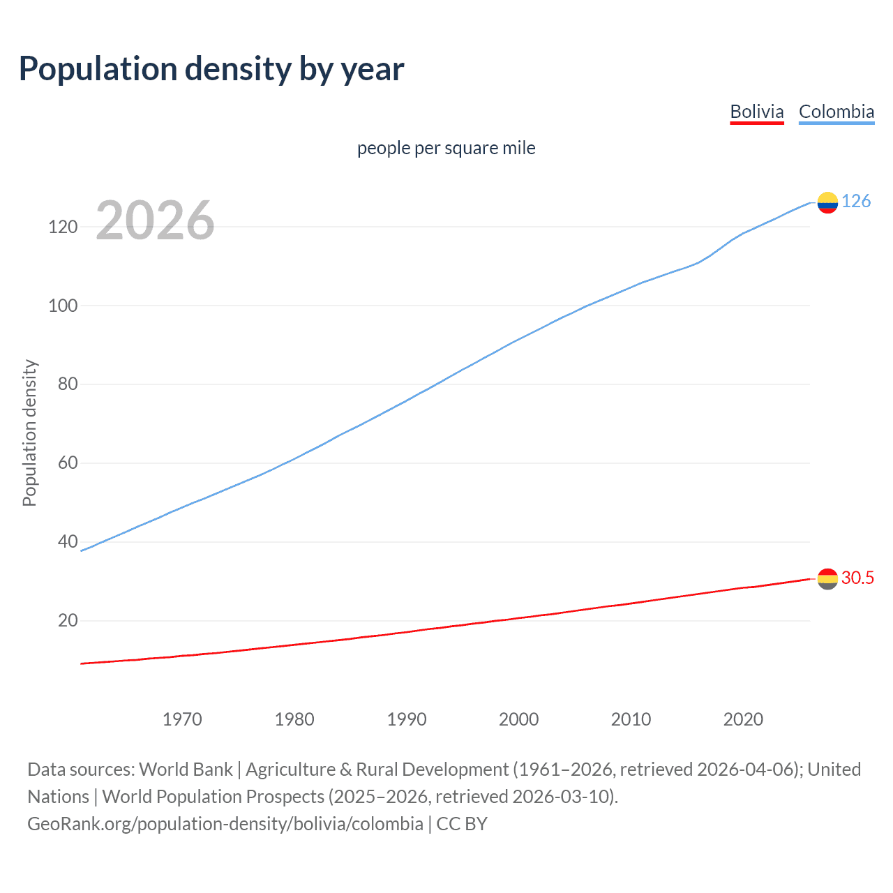 Population density