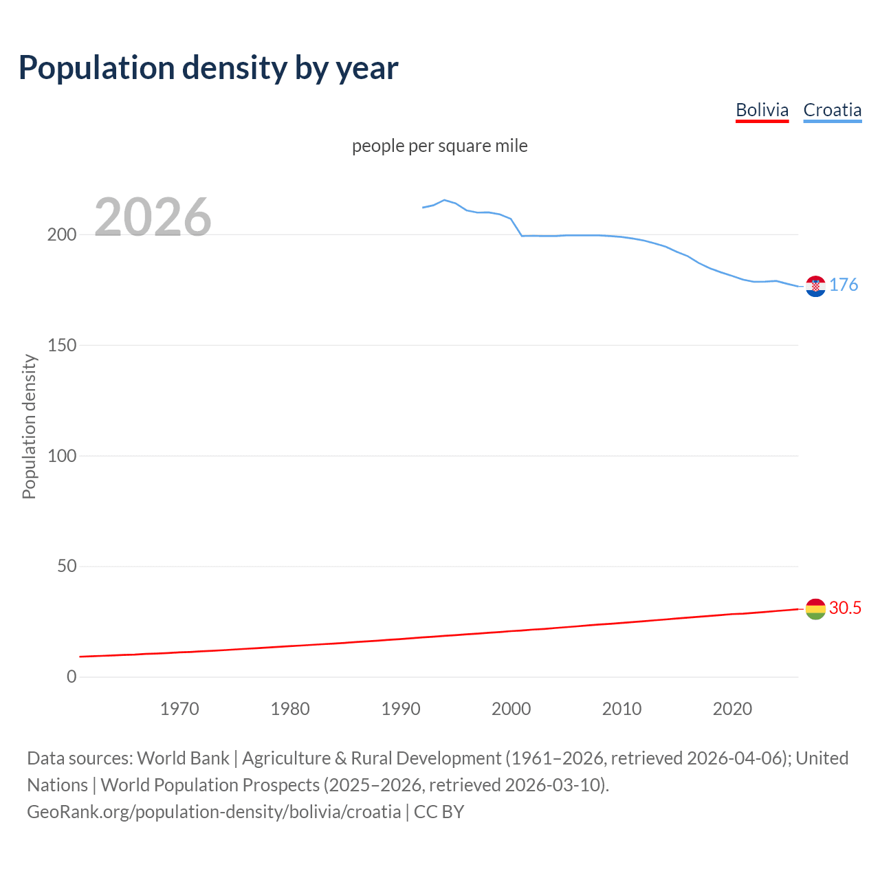 Population density