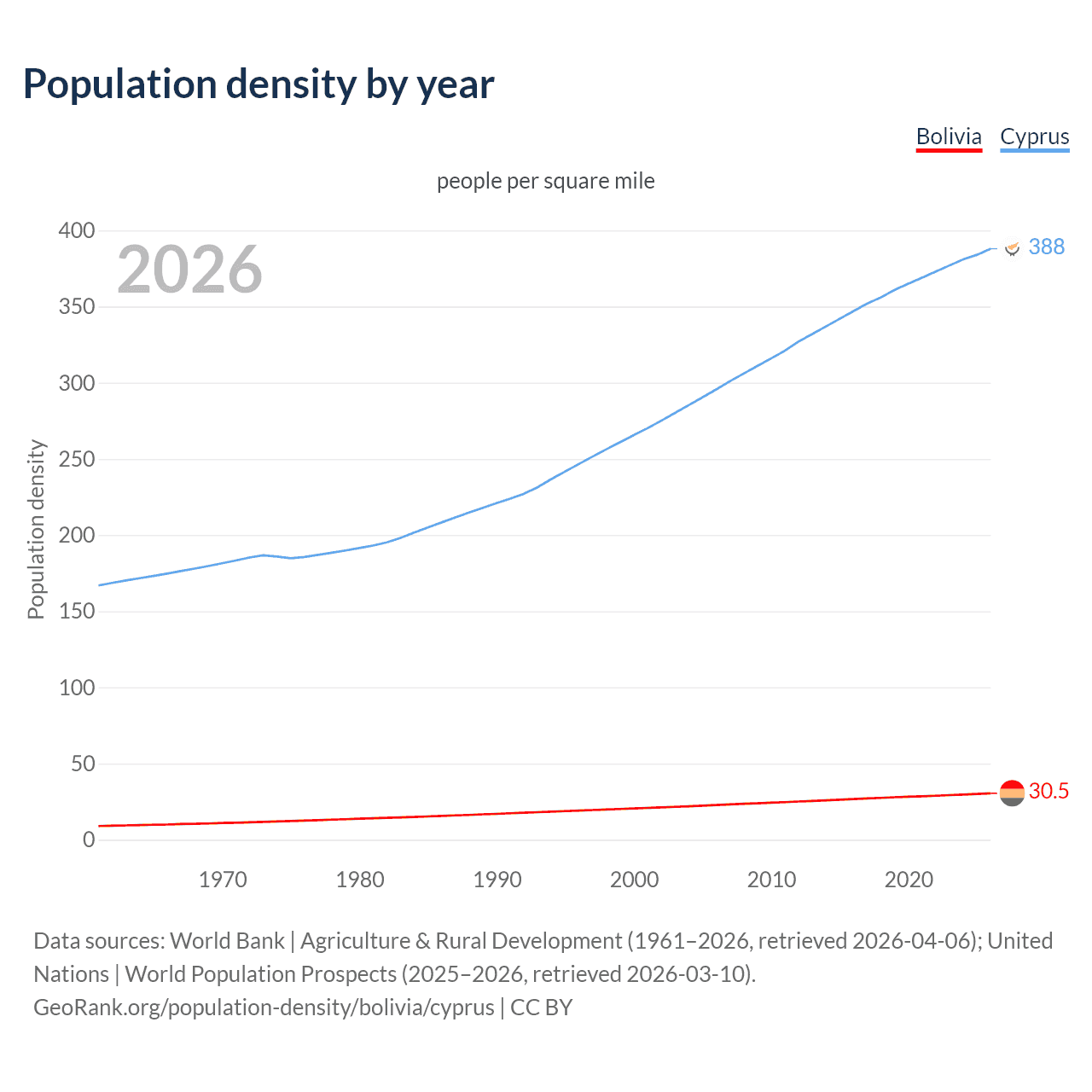 Population density