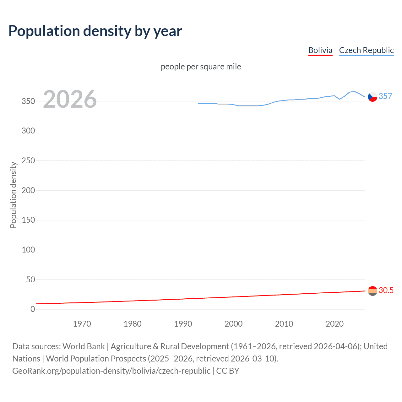 Population density