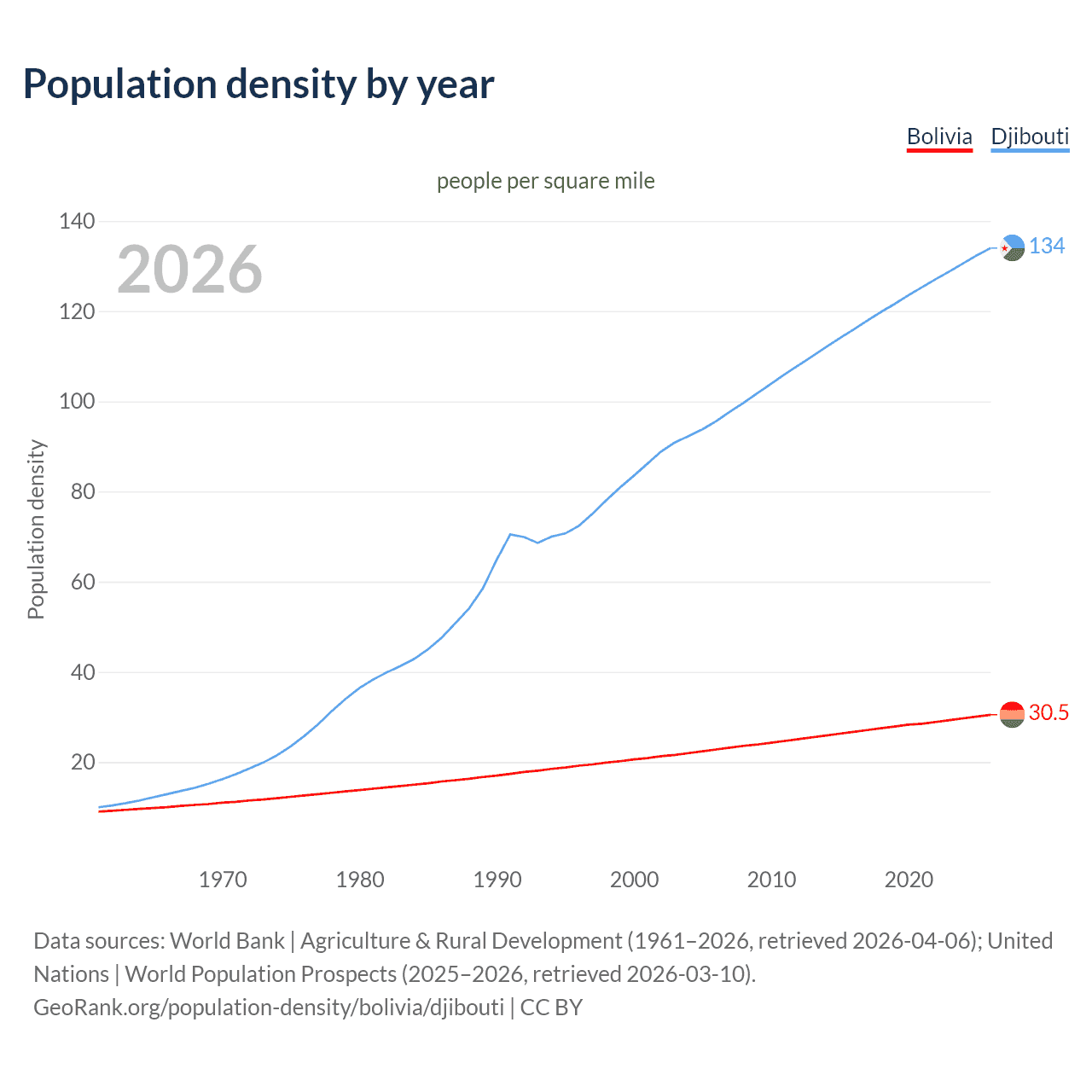 Population density
