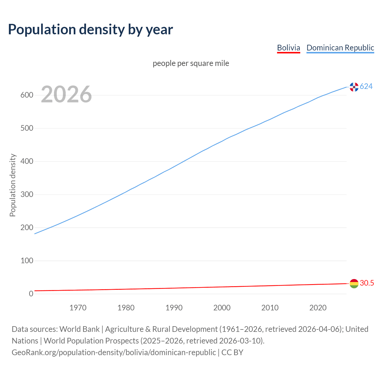 Population density