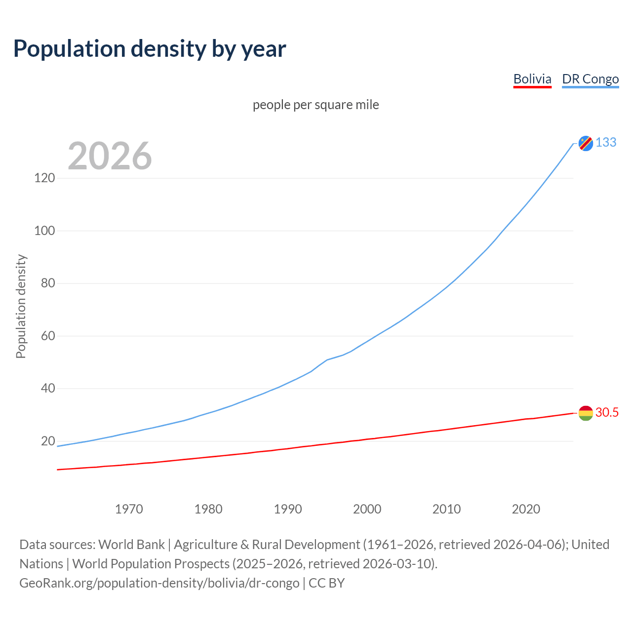 Population density