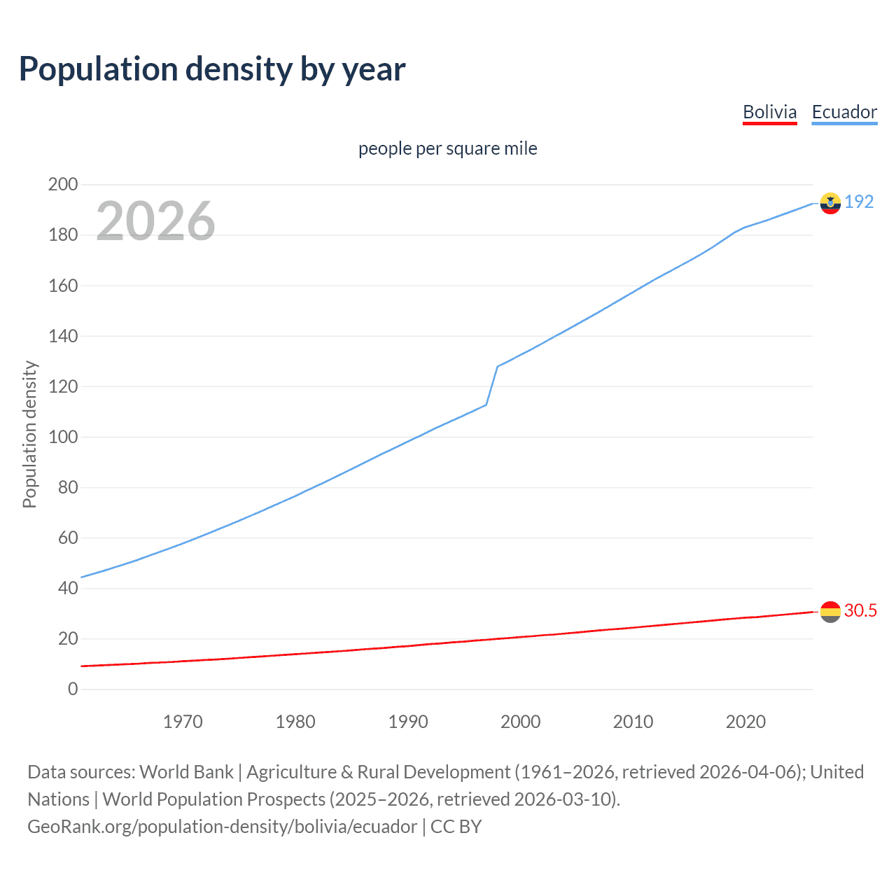 Population density