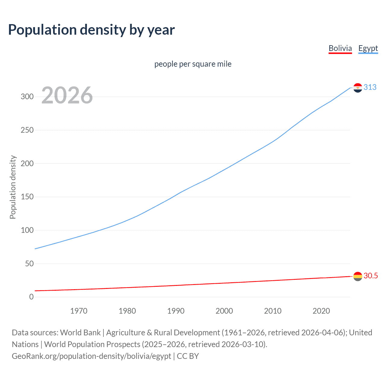 Population density