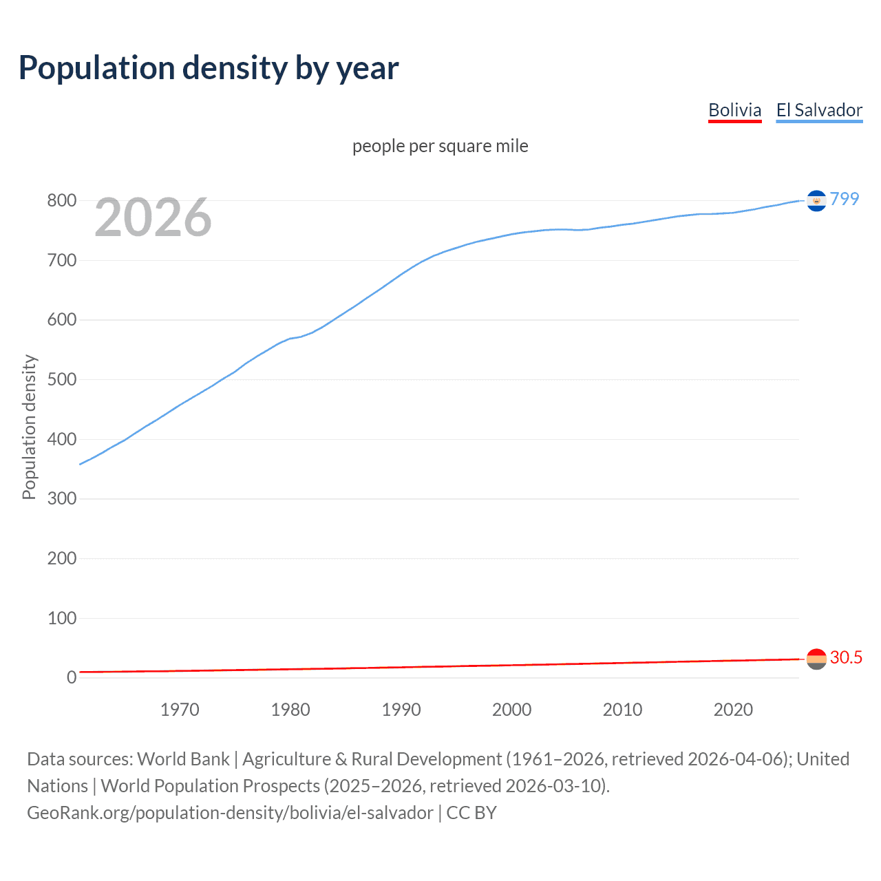 Population density