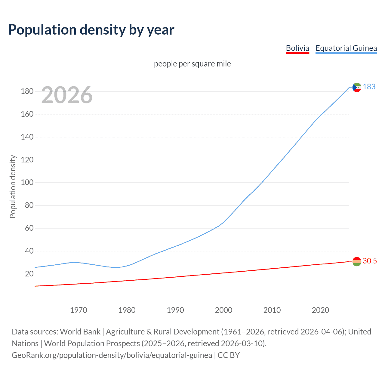 Population density