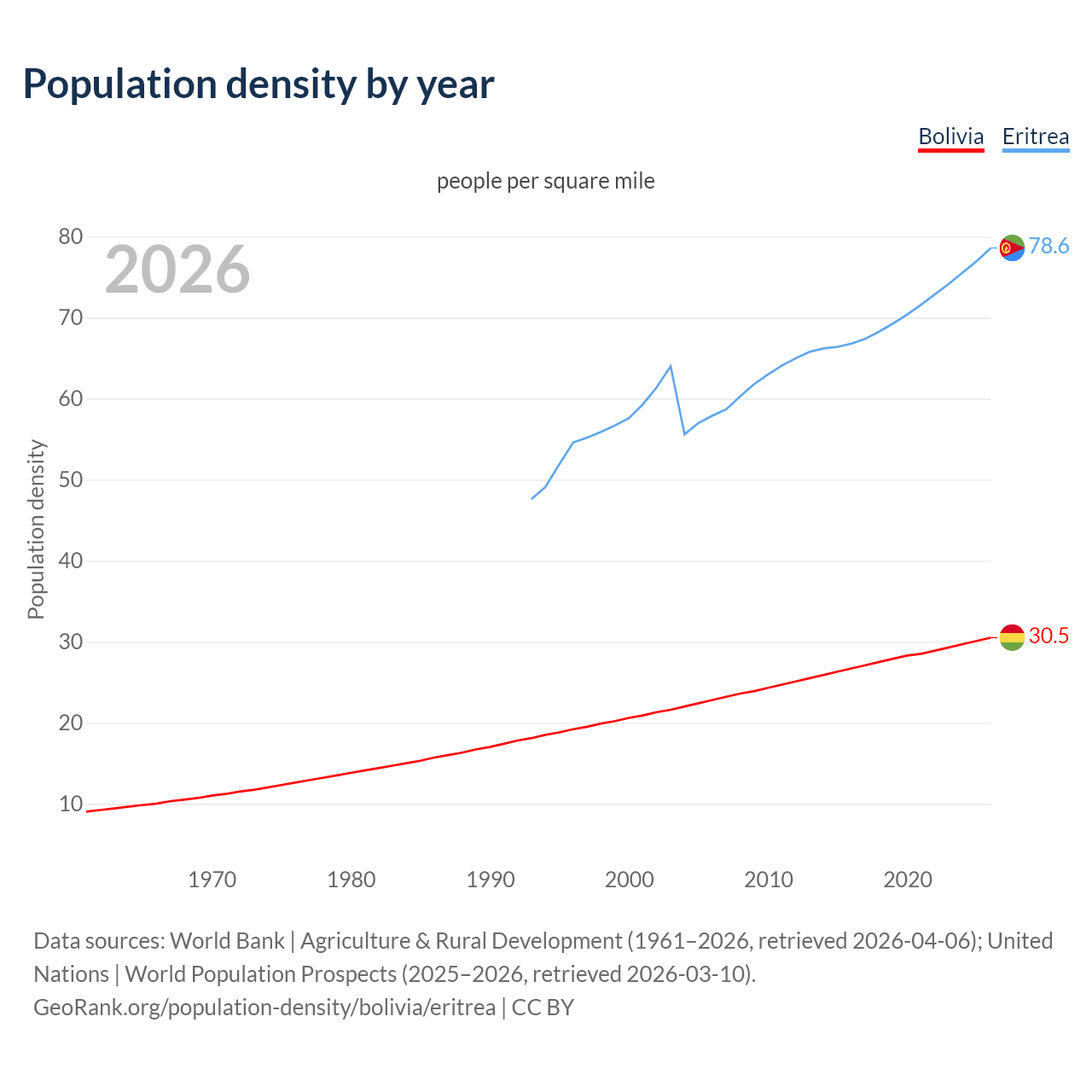 Population density