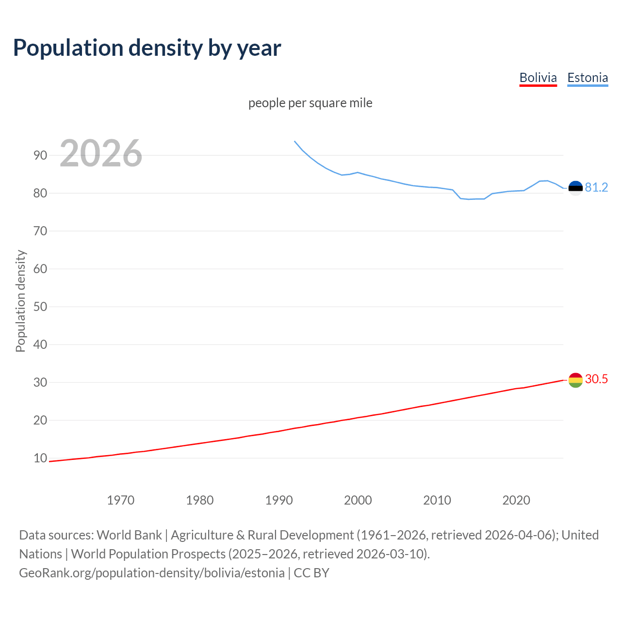 Population density