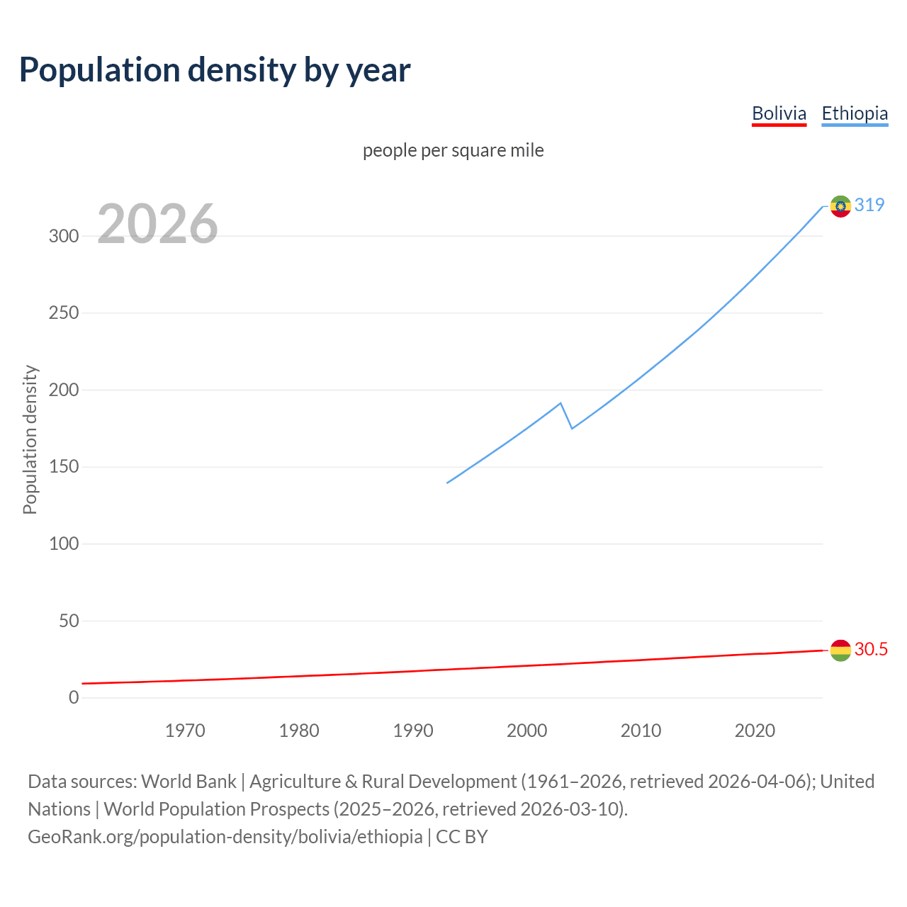 Population density