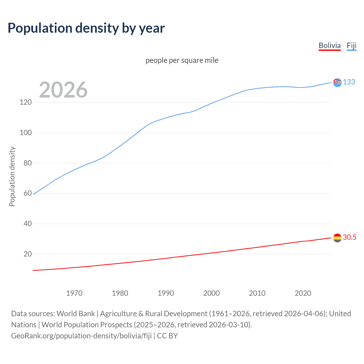Population density