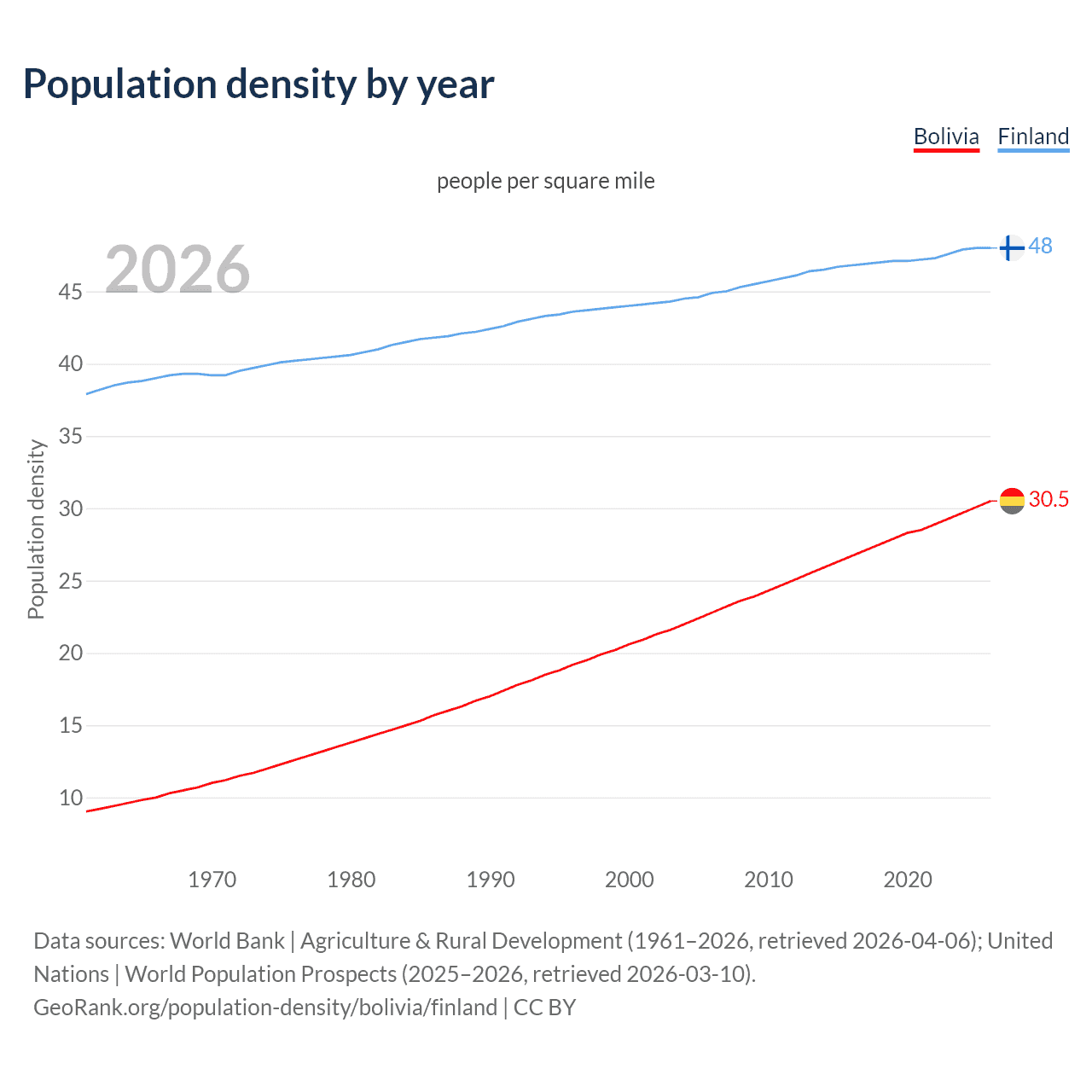 Population density