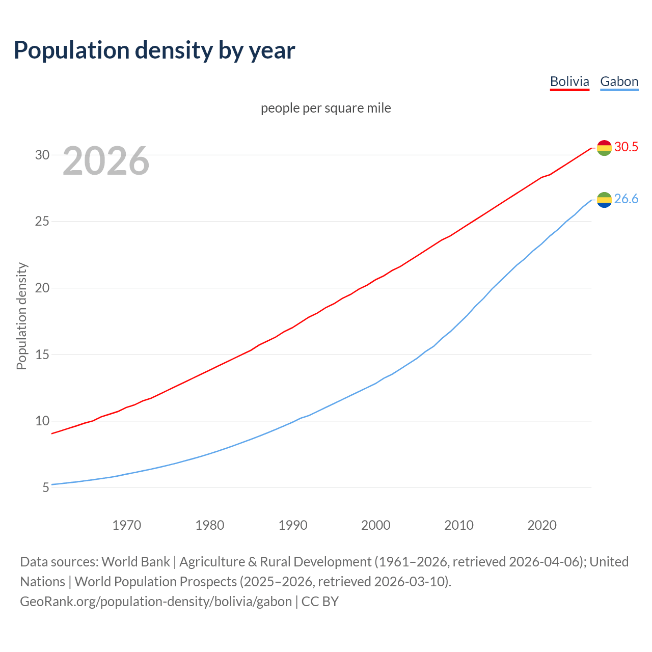 Population density