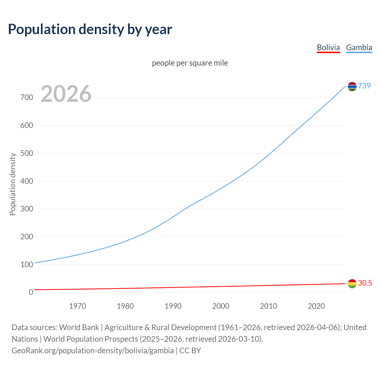 Population density