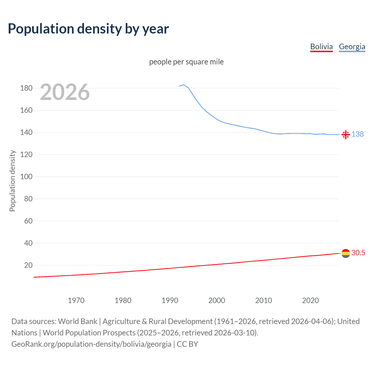 Population density