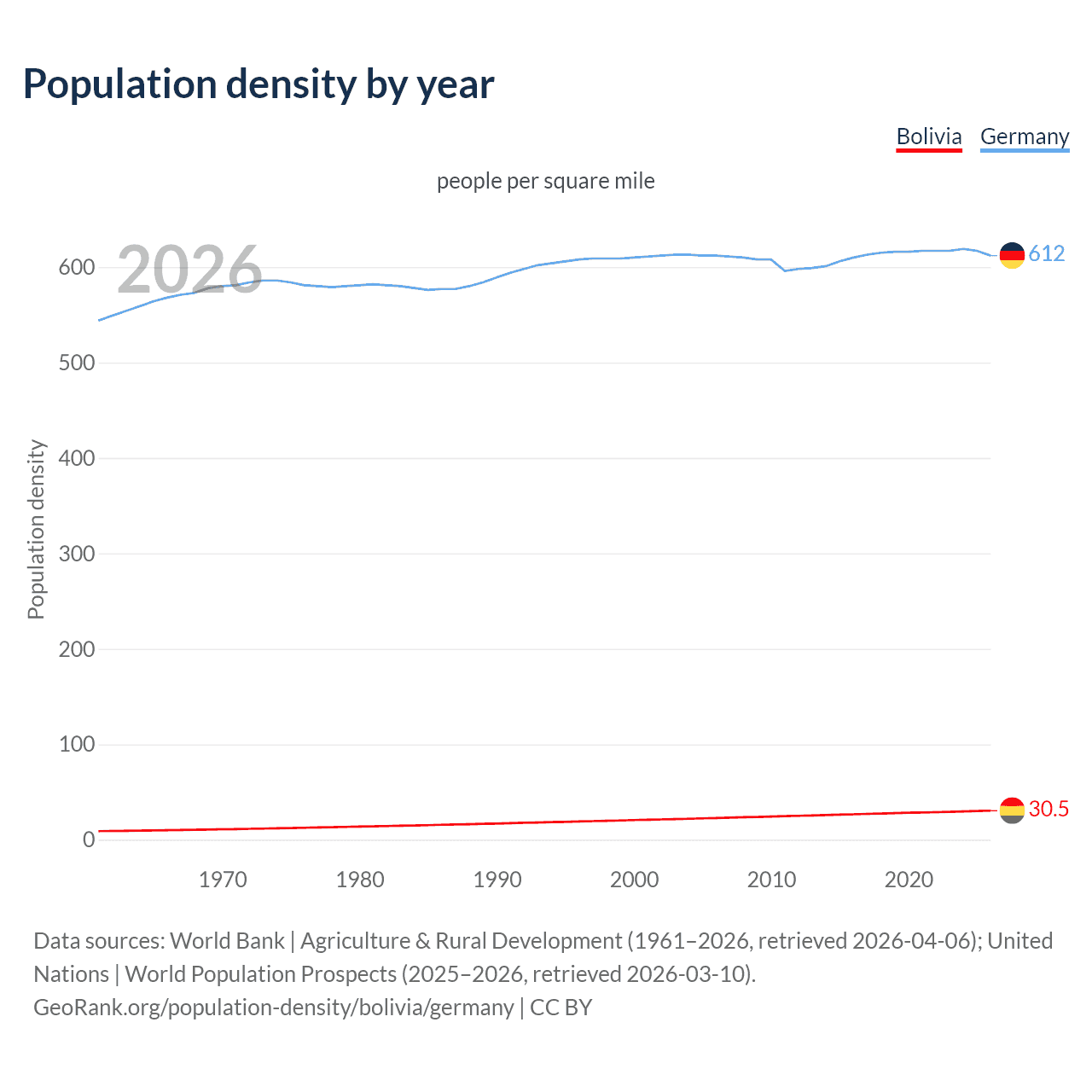 Population density