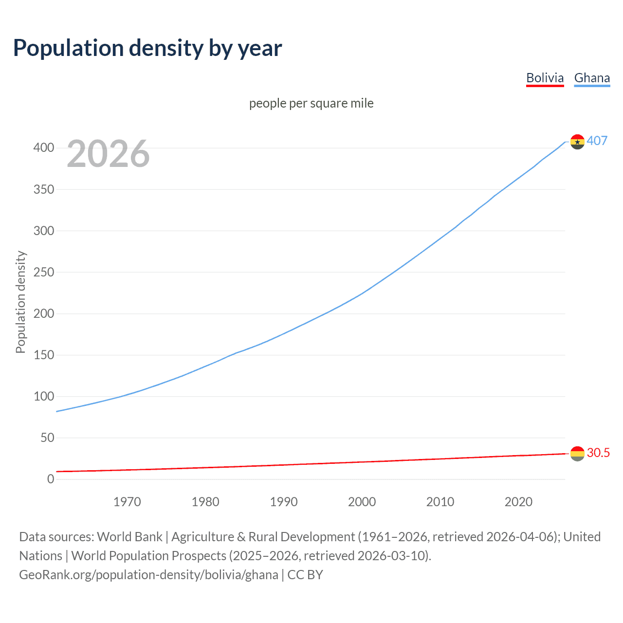 Population density