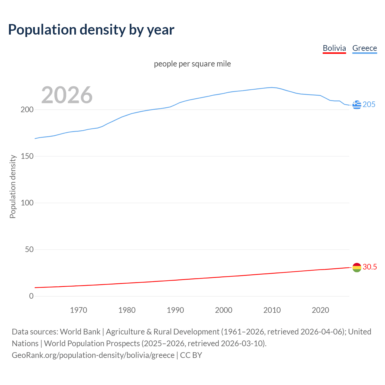 Population density