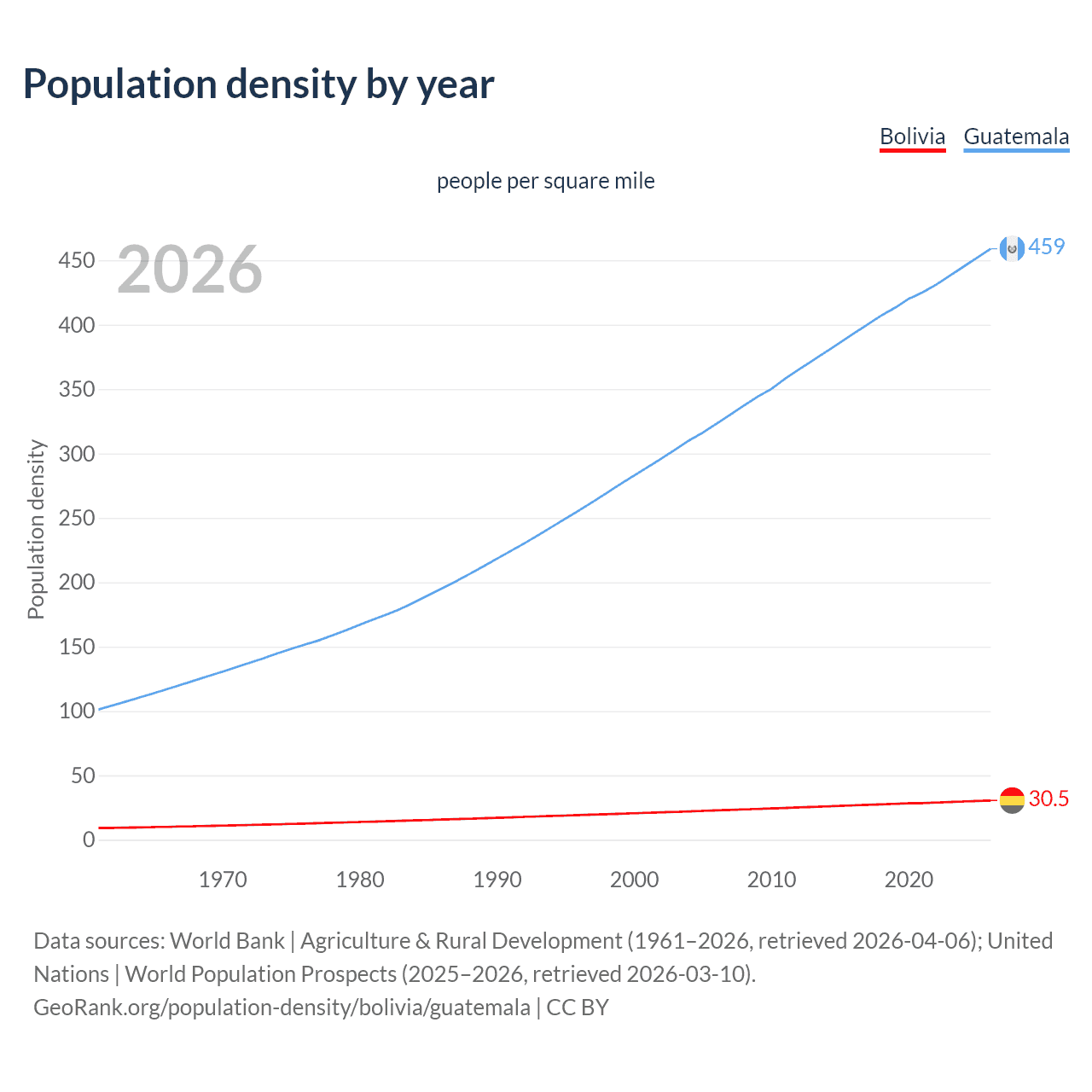 Population density