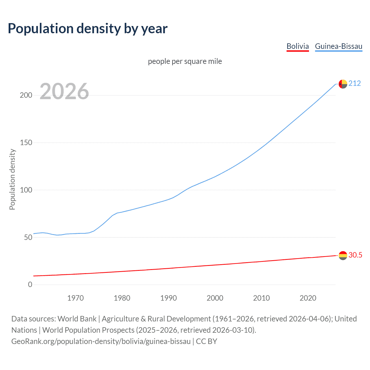 Population density