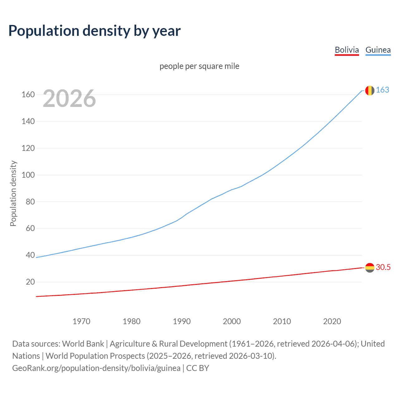 Population density