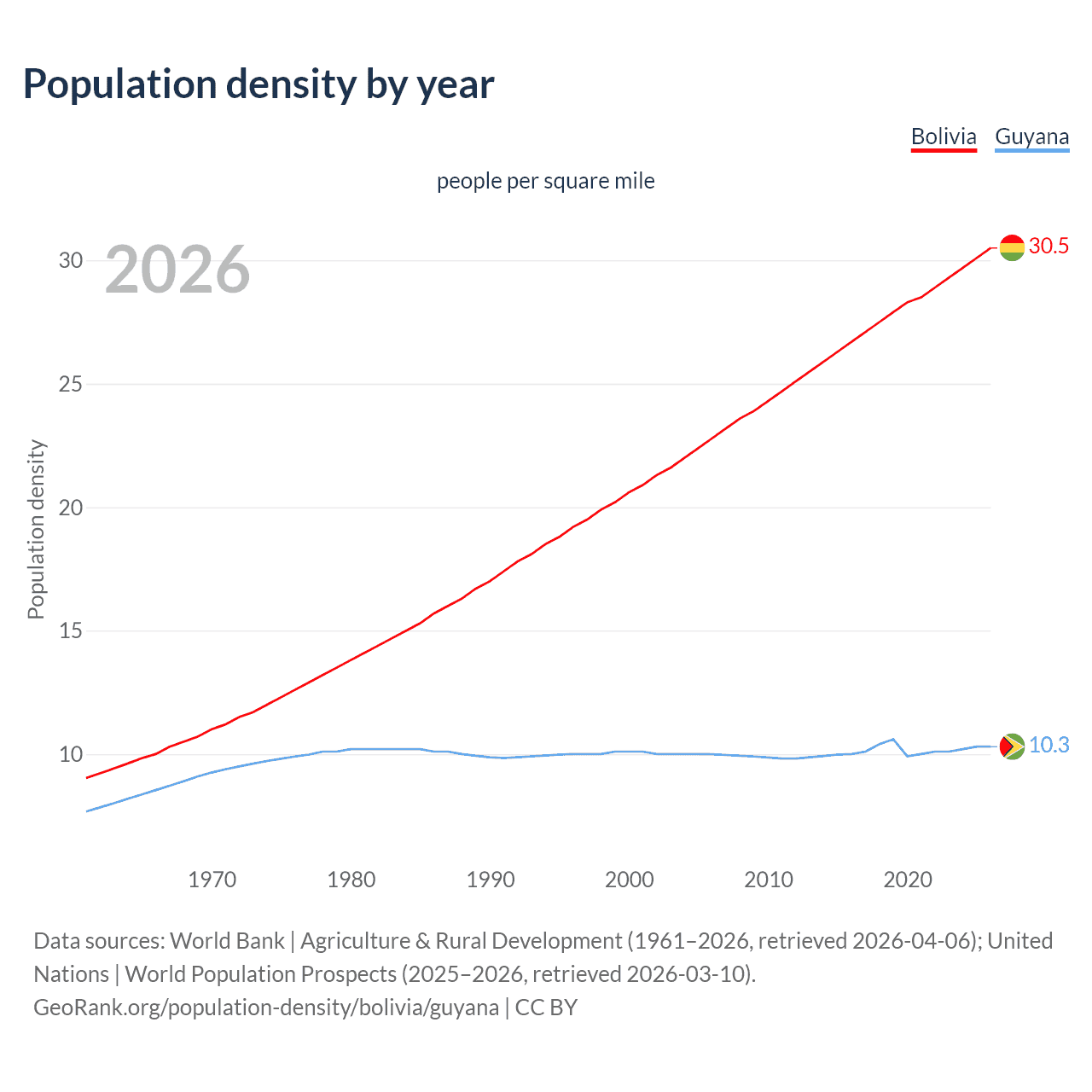 Population density