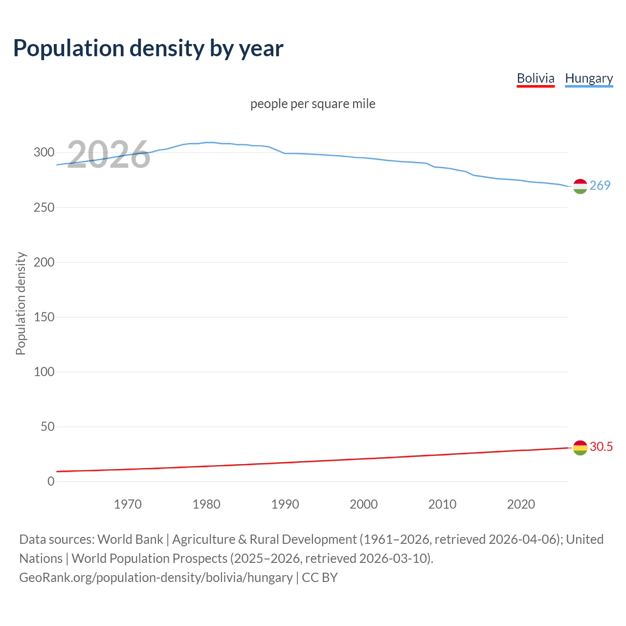 Population density