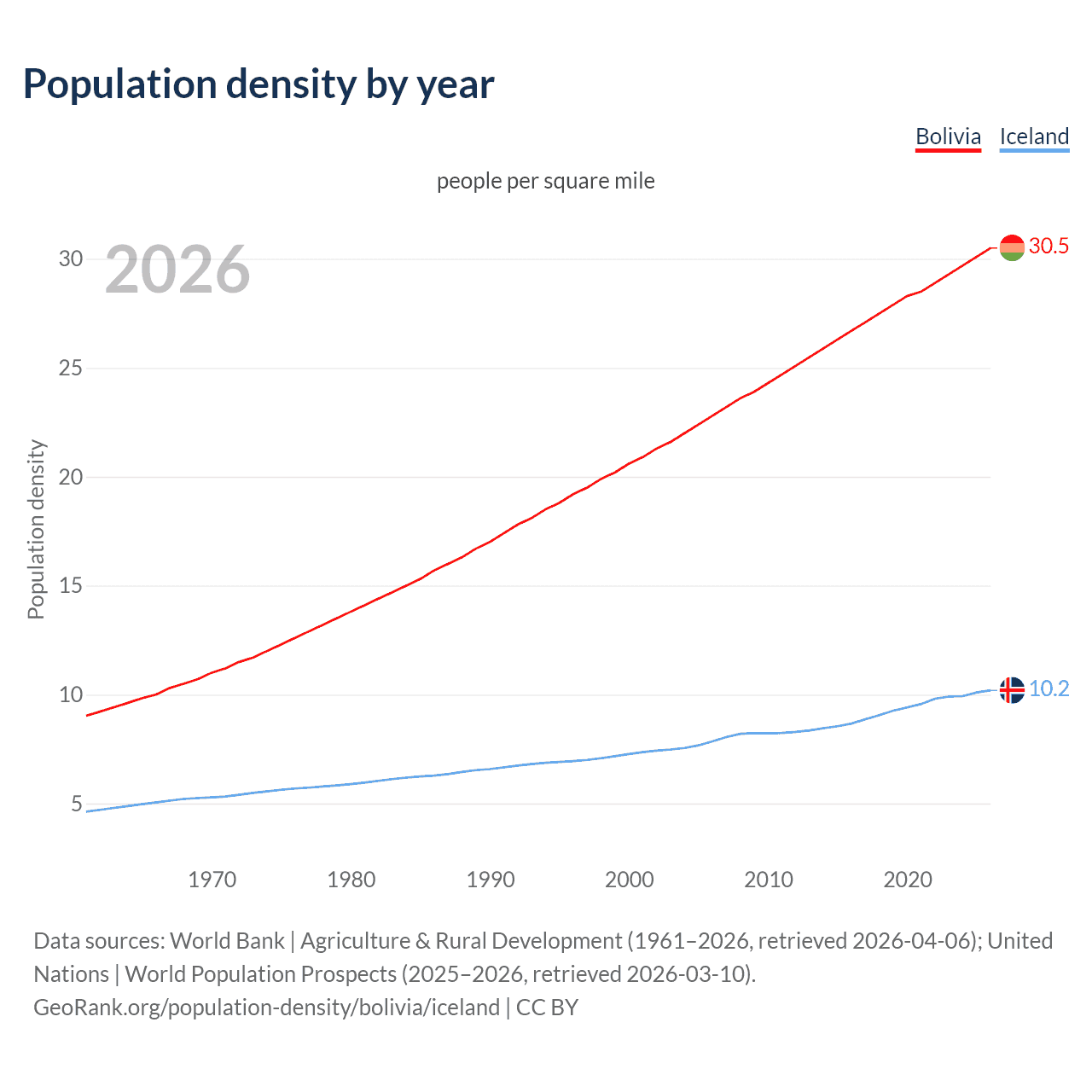 Population density