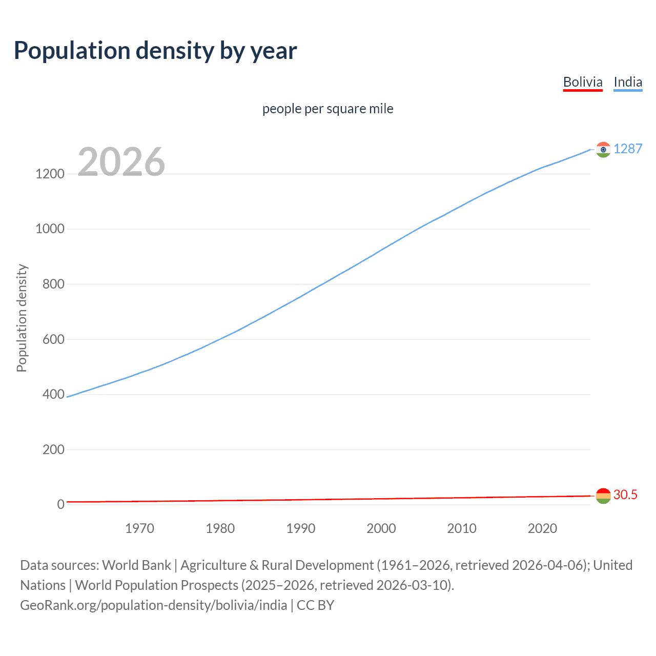 Population density