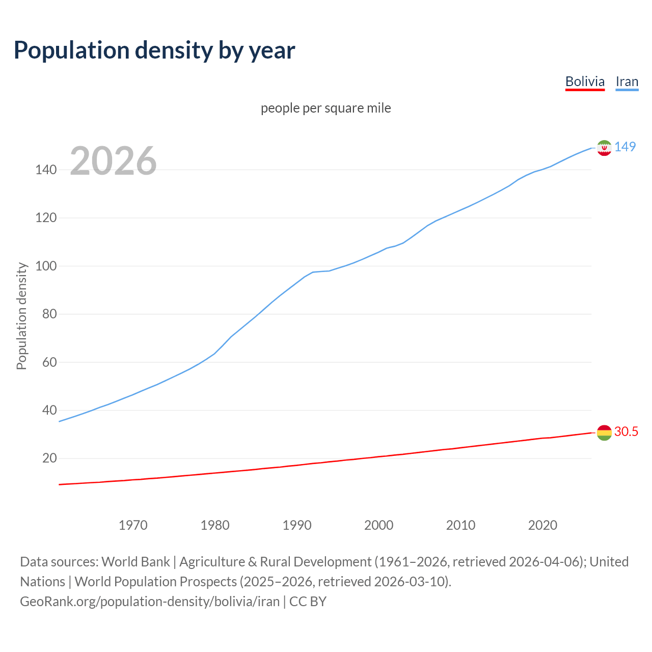 Population density