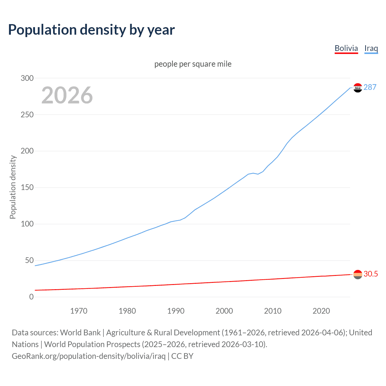 Population density