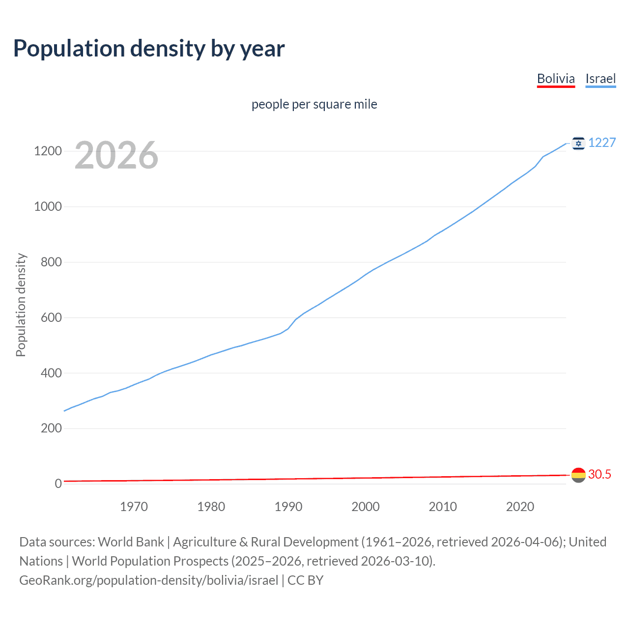 Population density