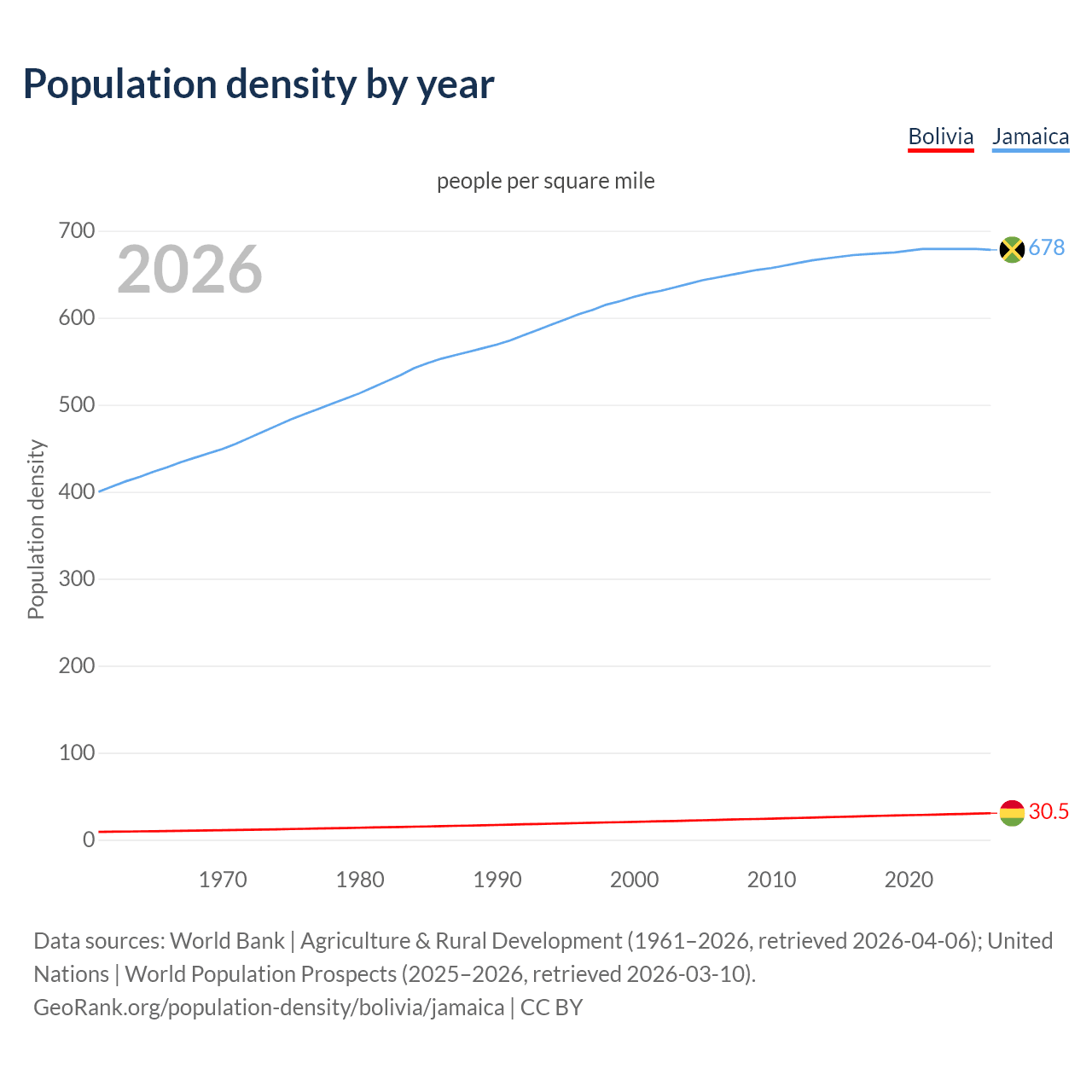 Population density