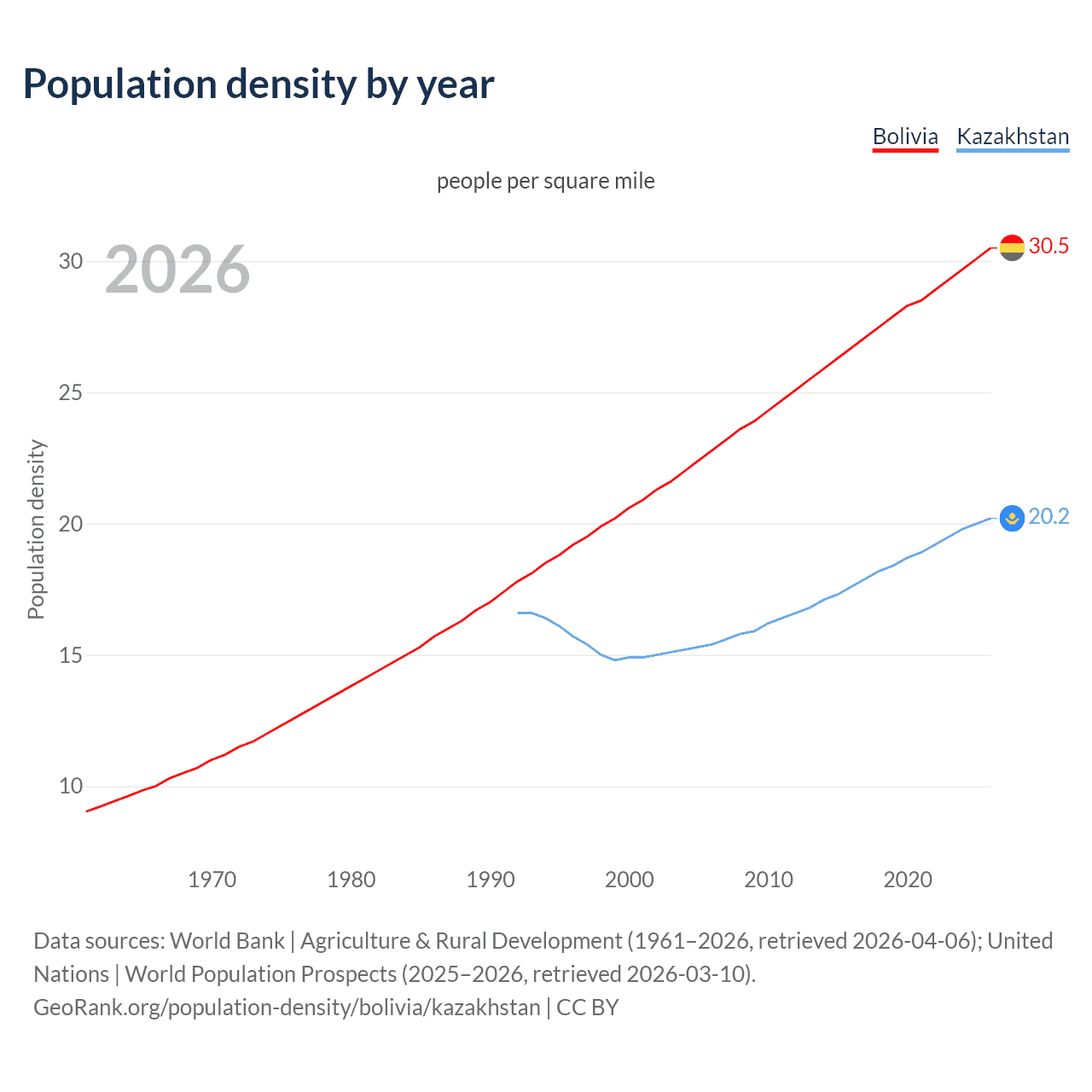 Population density