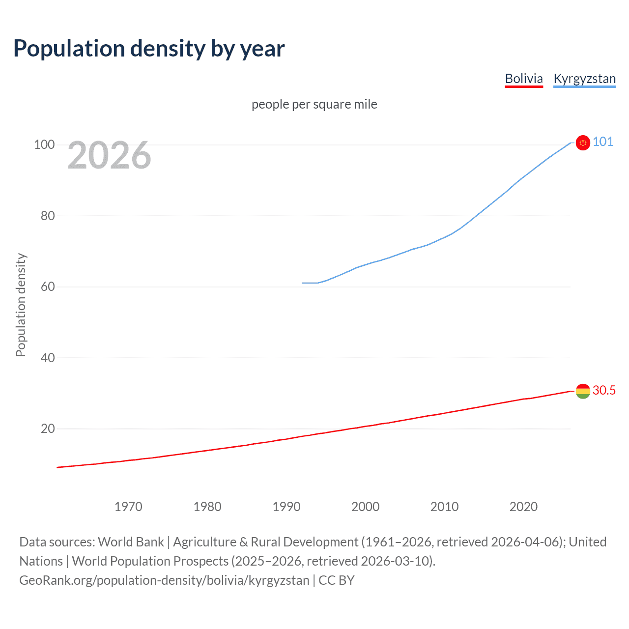 Population density