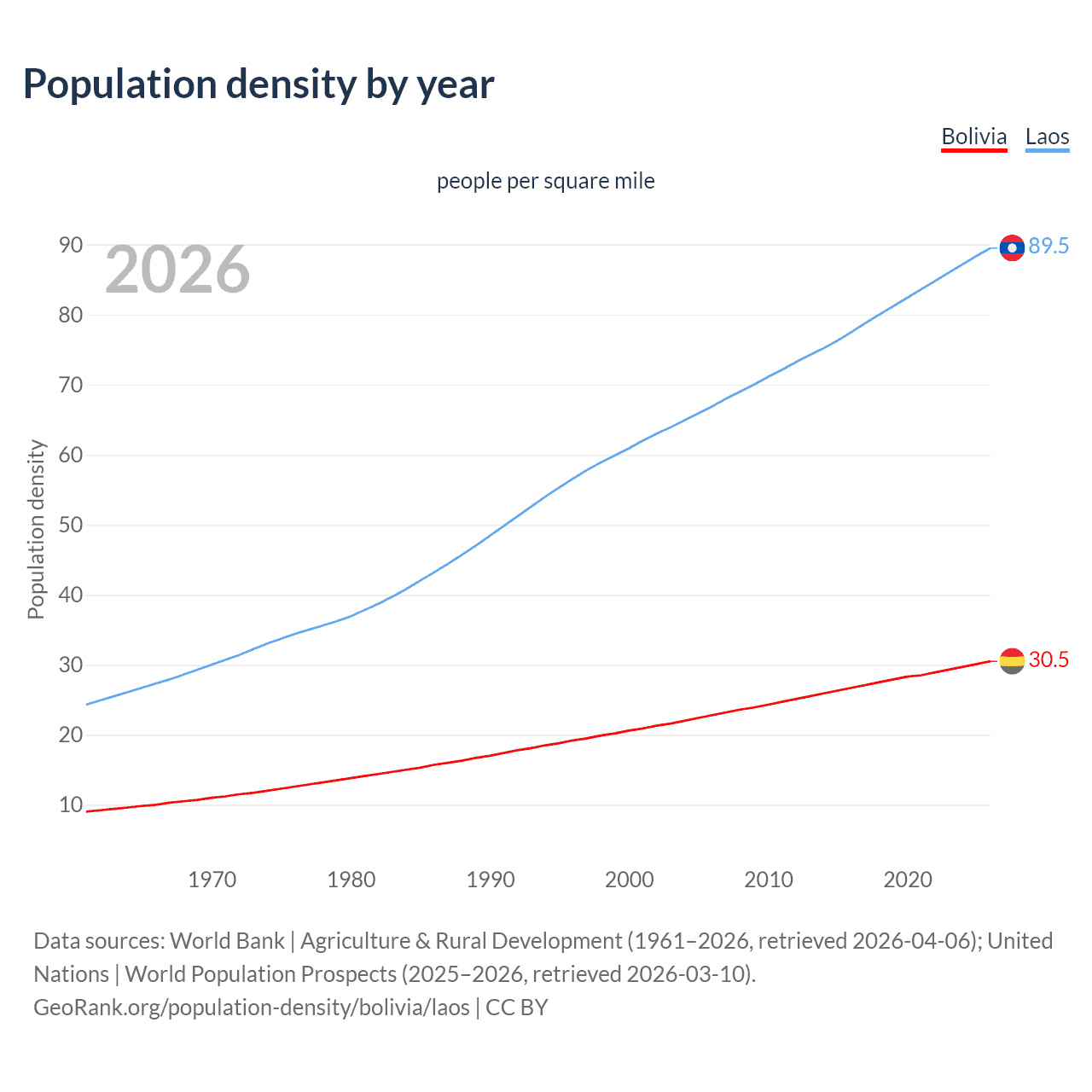 Population density