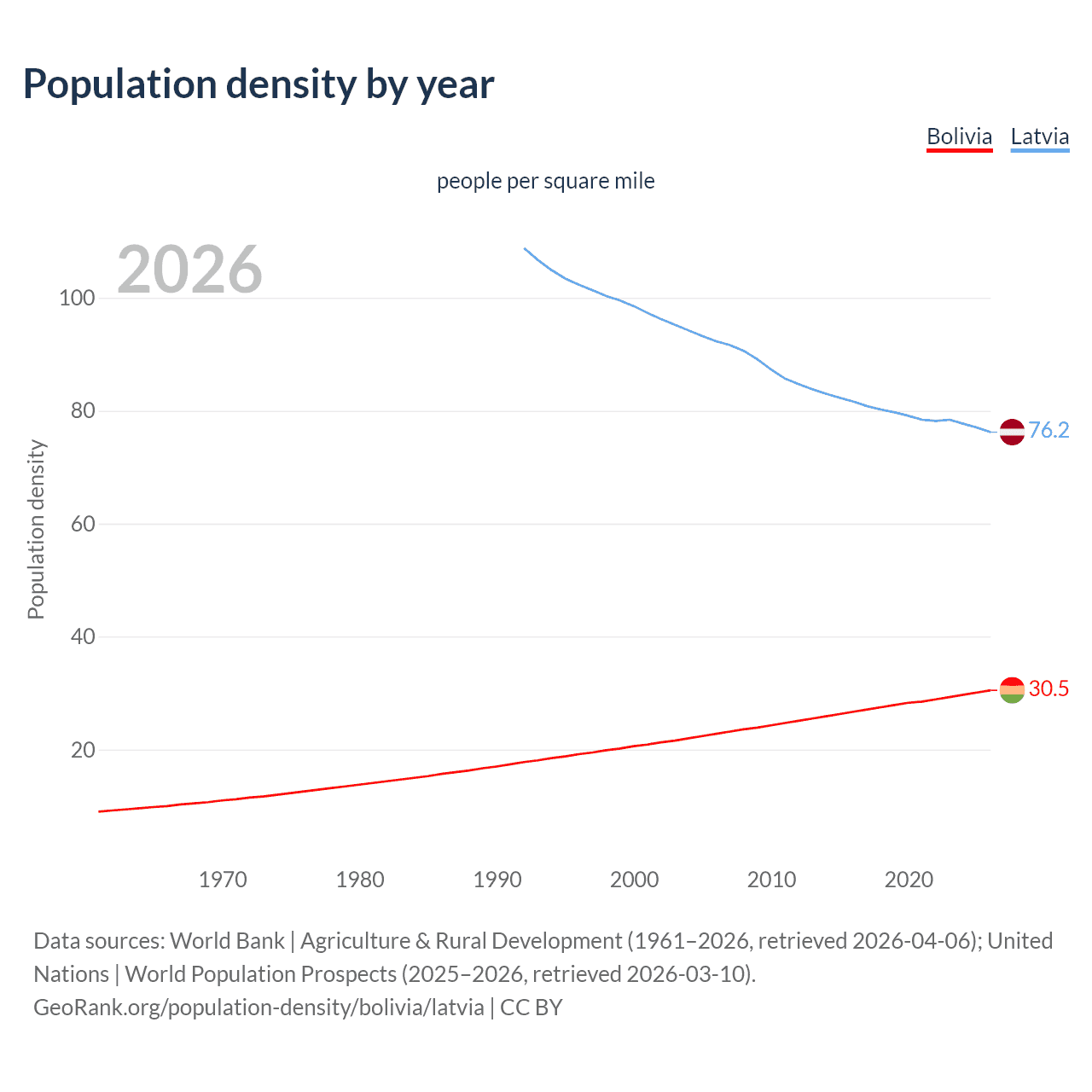Population density