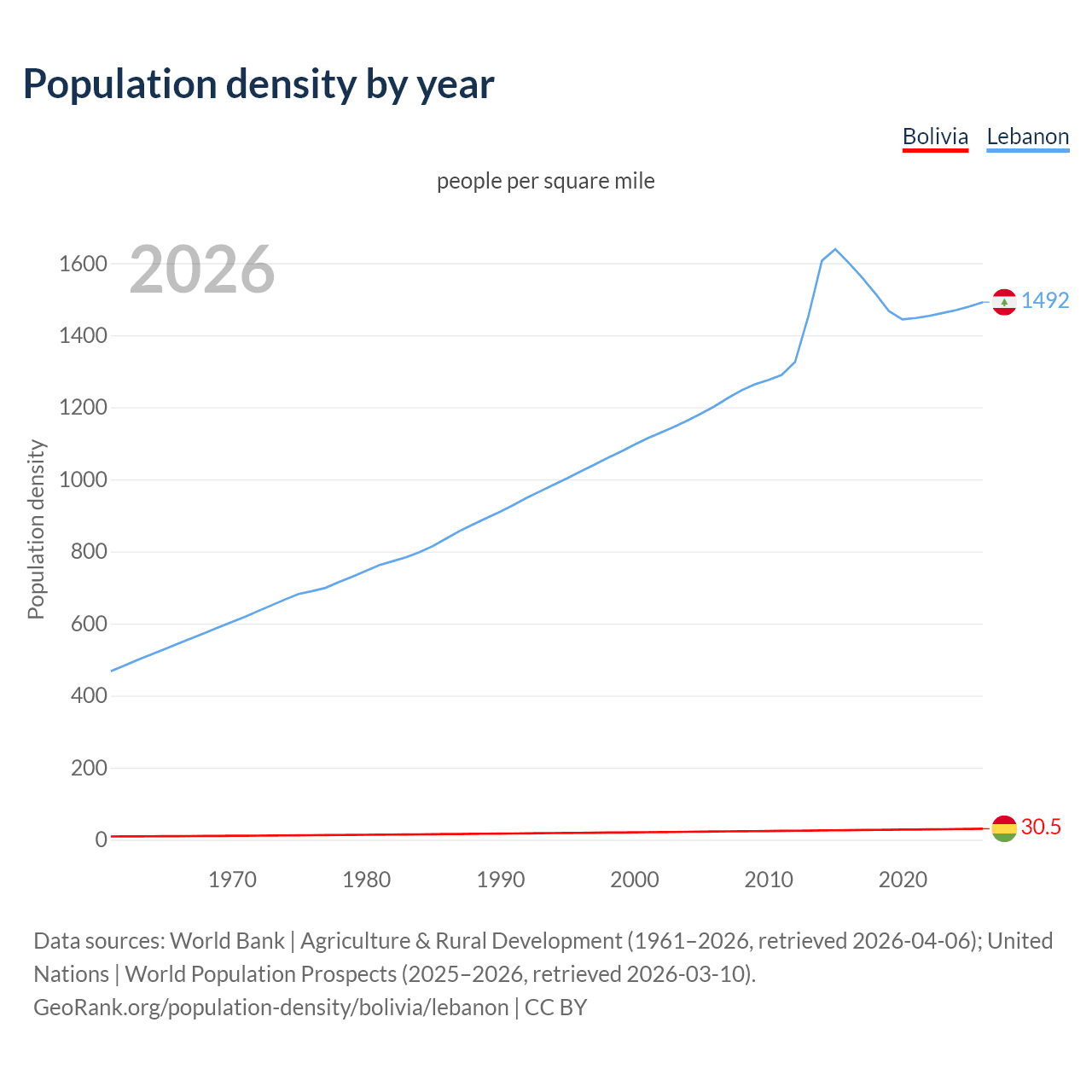 Population density