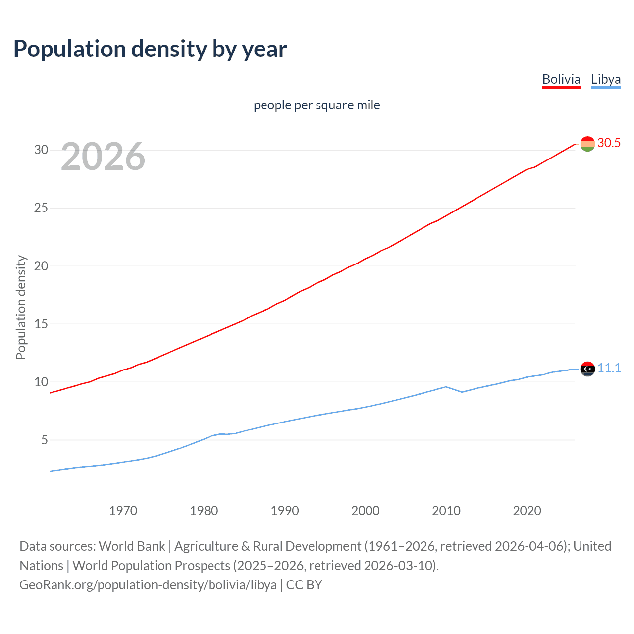 Population density