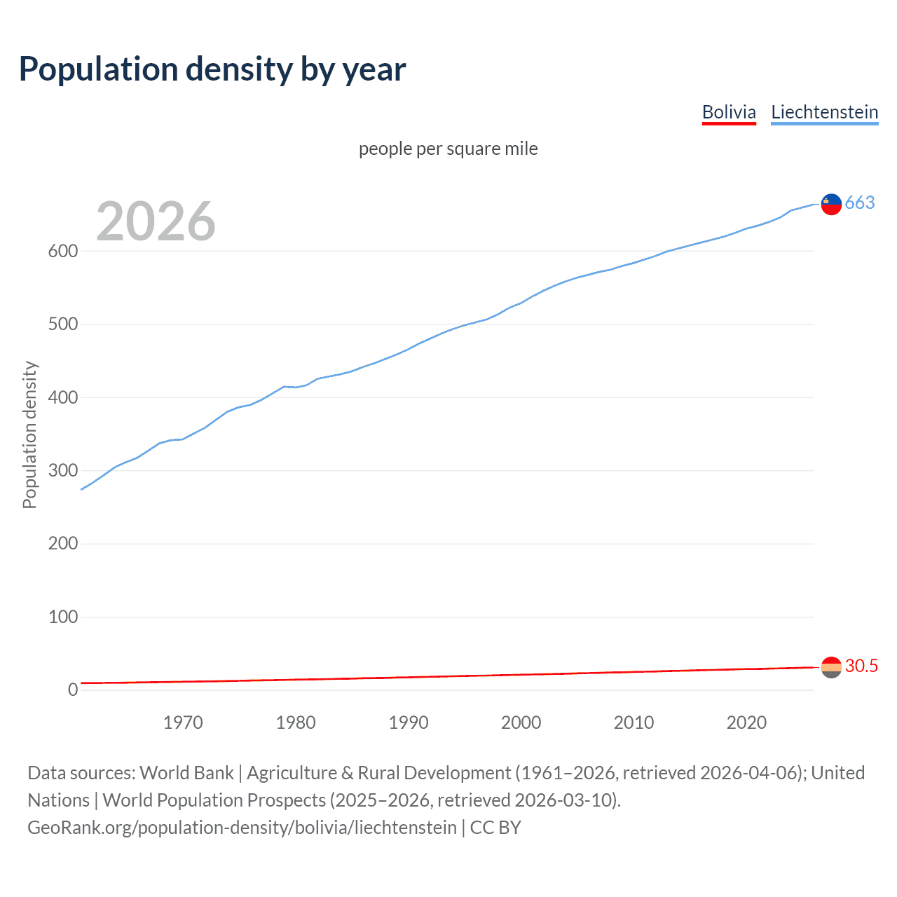 Population density