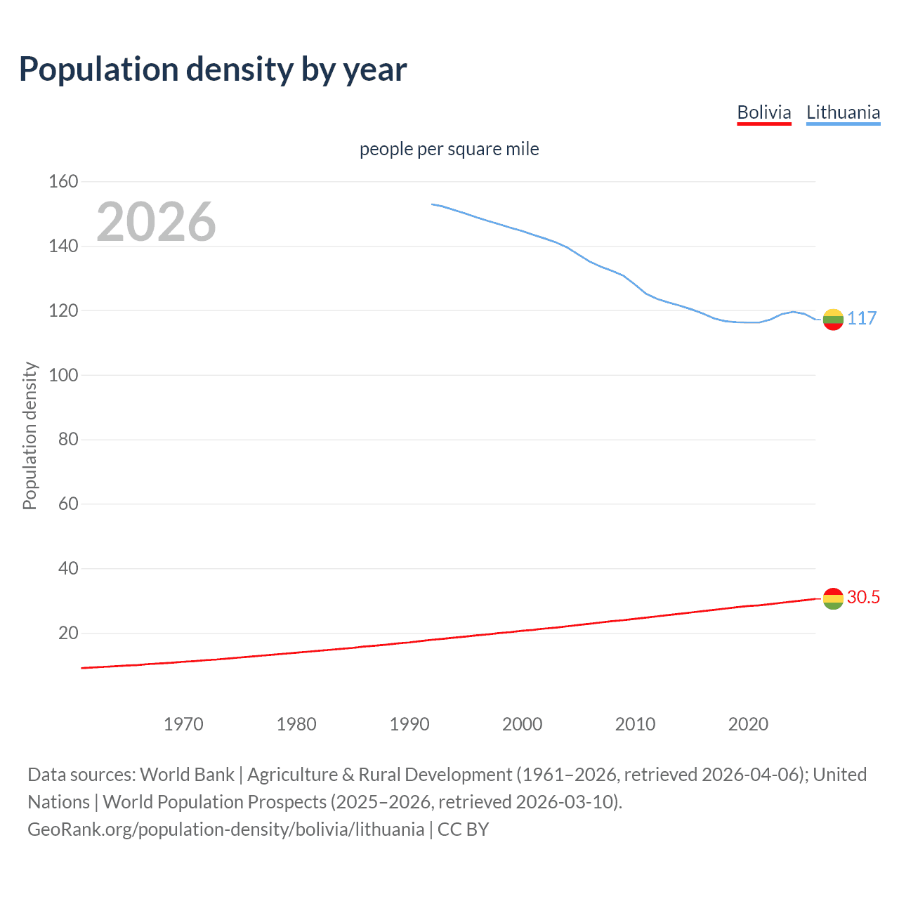Population density