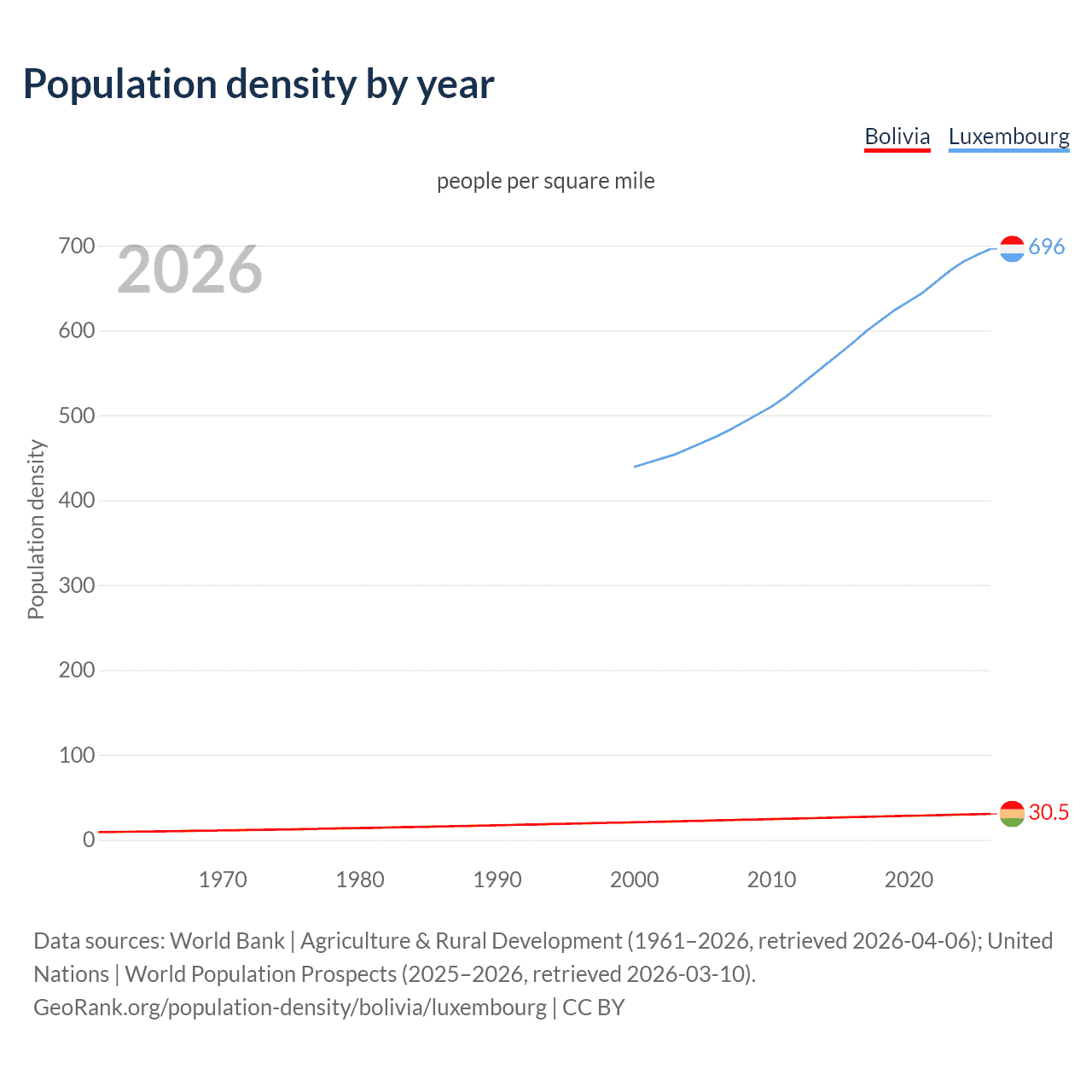 Population density