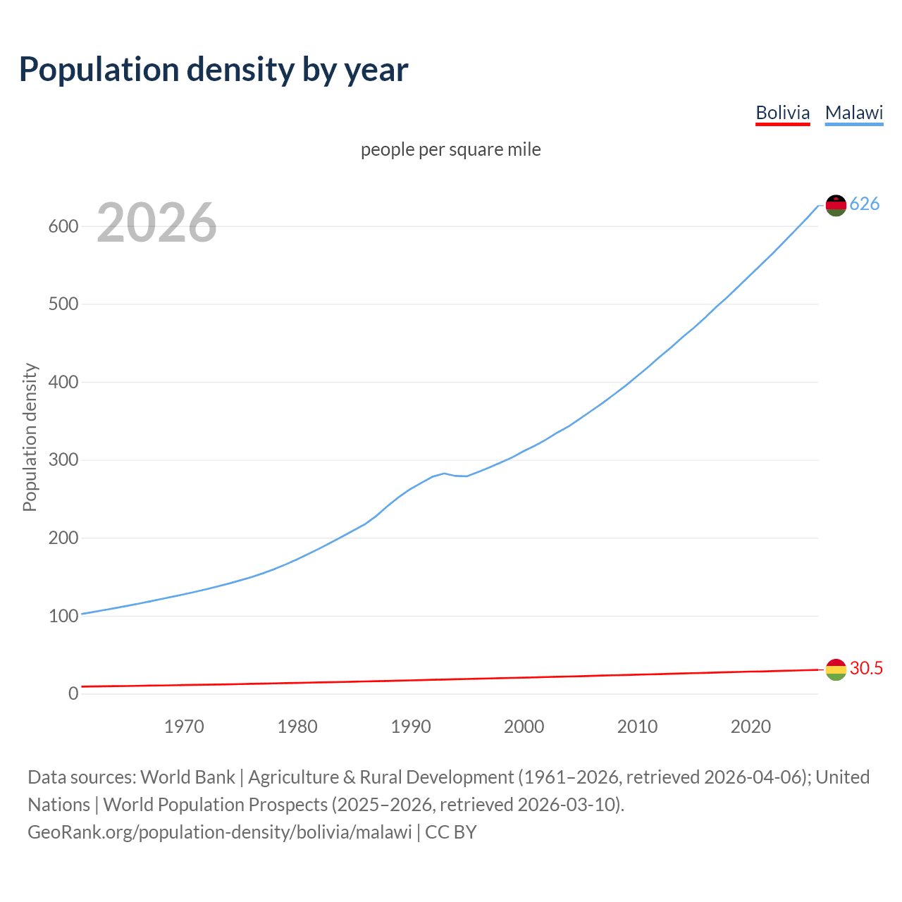 Population density