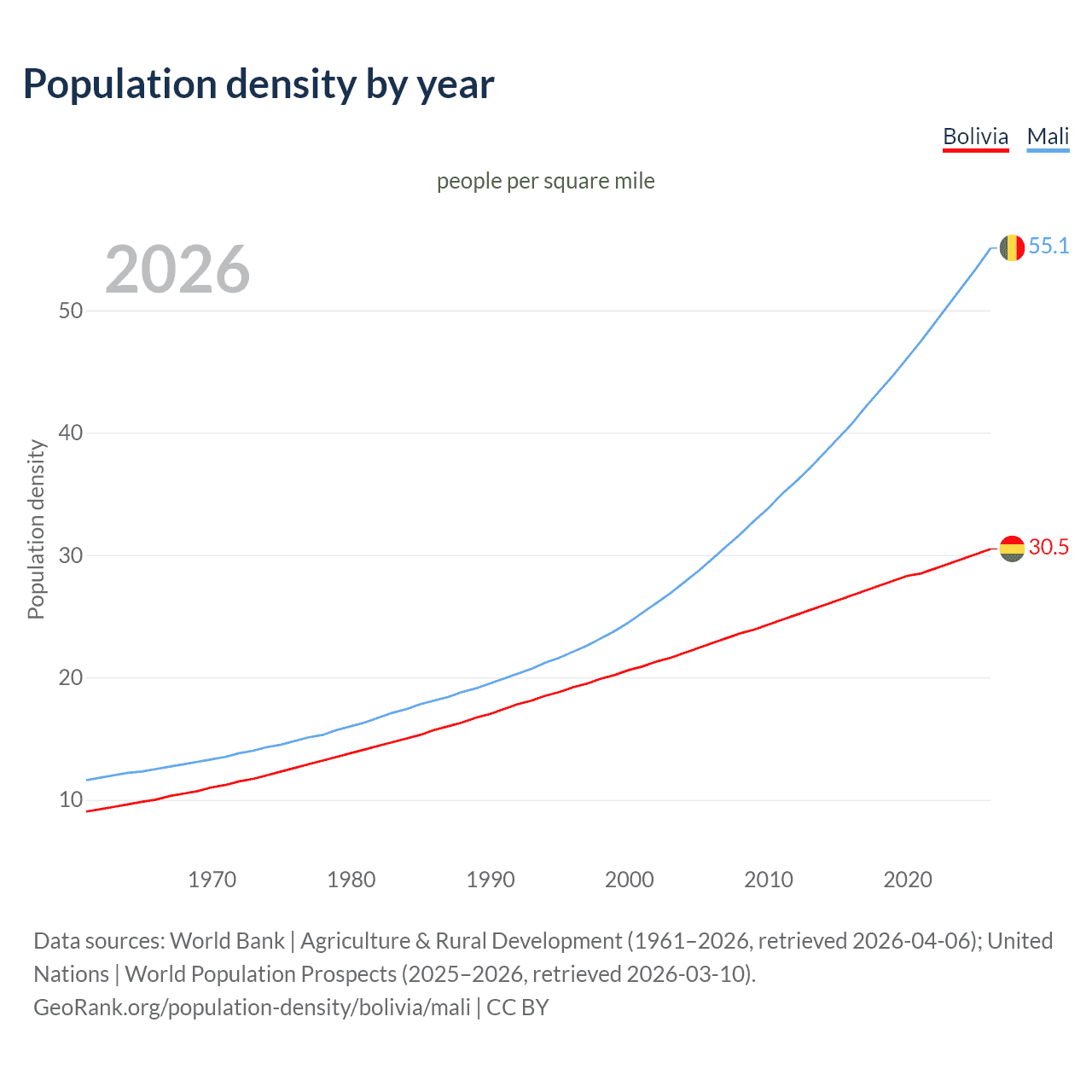 Population density