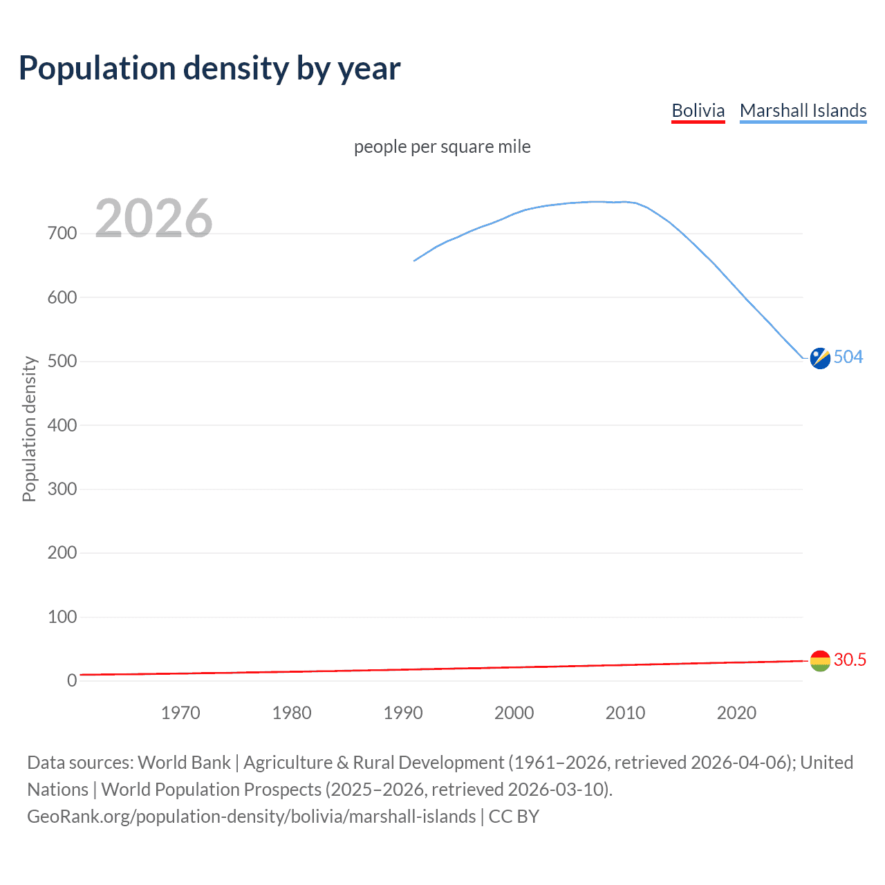 Population density