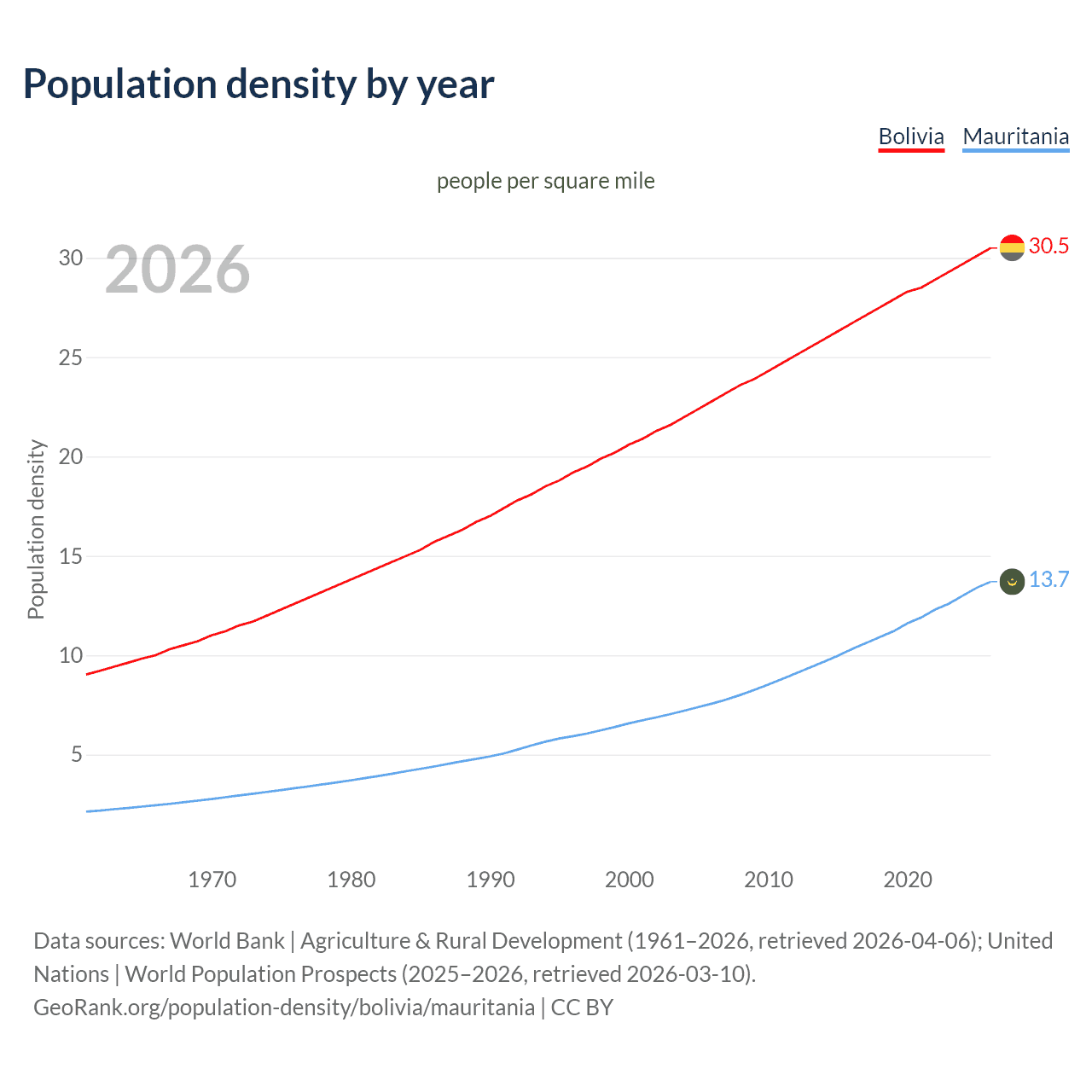 Population density