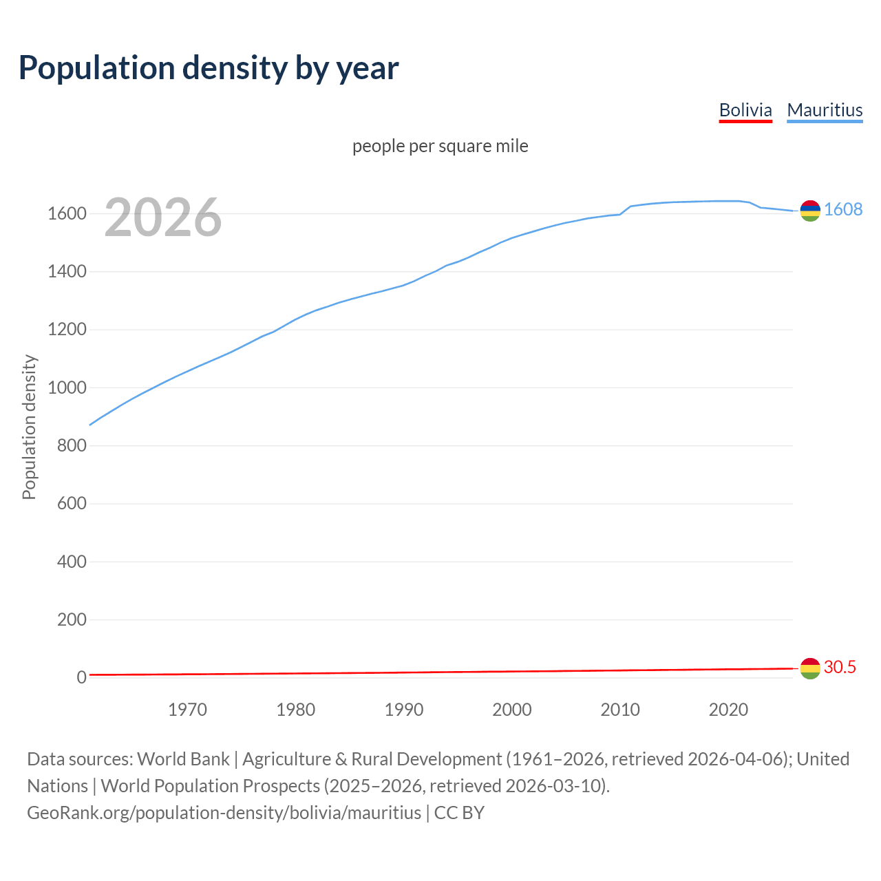 Population density