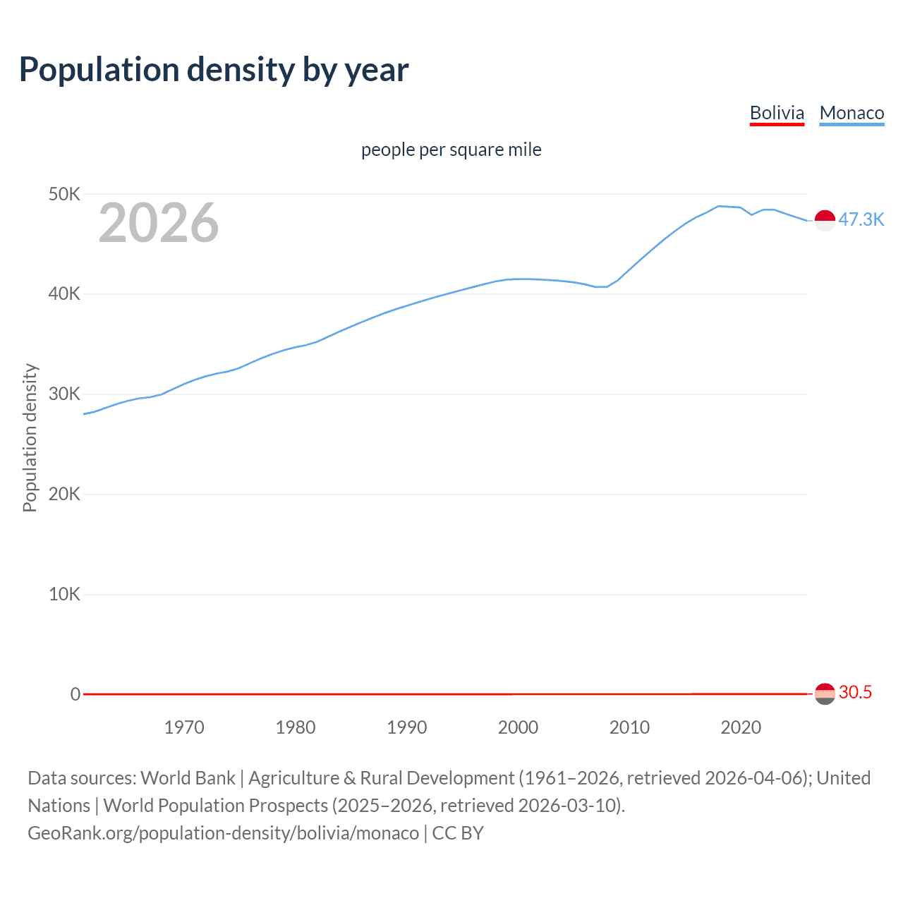 Population density